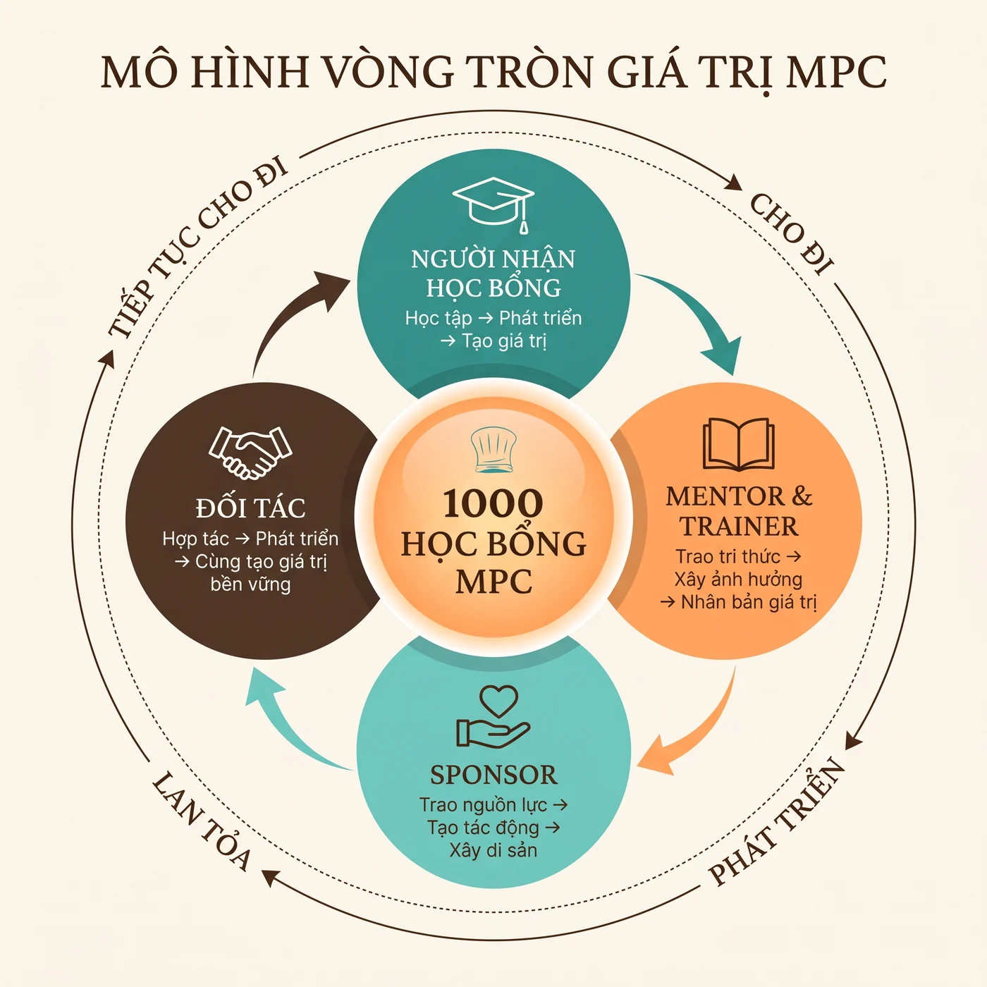 Mô hình vòng tròn giá trị MPC: trung tâm là 1000 Học Bổng MPC, bao quanh bởi Người Nhận Học Bổng, Mentor & Trainer, Sponsor và Đối Tác; vòng ngoài Cho đi, Phát triển, Lan tỏa, Tiếp tục cho đi